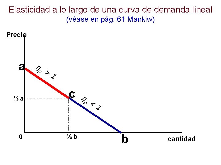 Elasticidad a lo largo de una curva de demanda lineal (véase en pág. 61