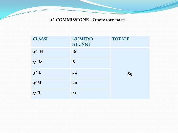 1^ COMMISSIONE - Operatore pasti CLASSI NUMERO ALUNNI 3^ H 18 3^ Ie 8