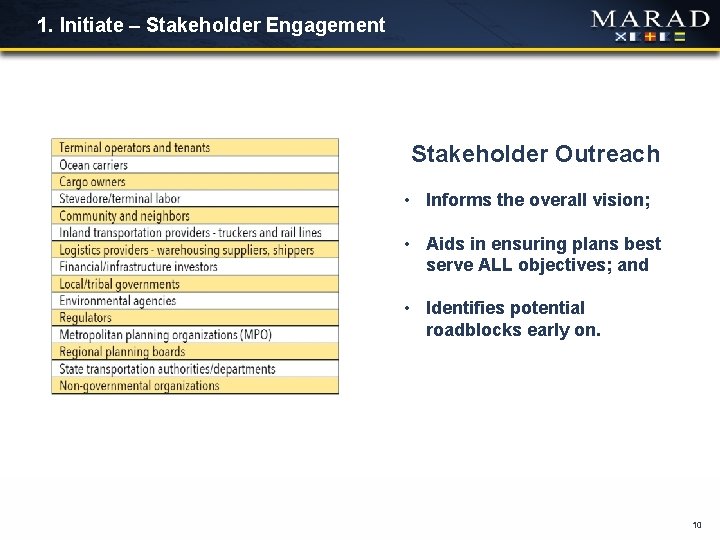 1. Initiate – Stakeholder Engagement Stakeholder Outreach • Informs the overall vision; • Aids