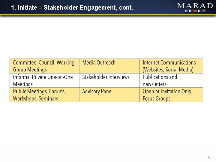 1. Initiate – Stakeholder Engagement, cont. 12 