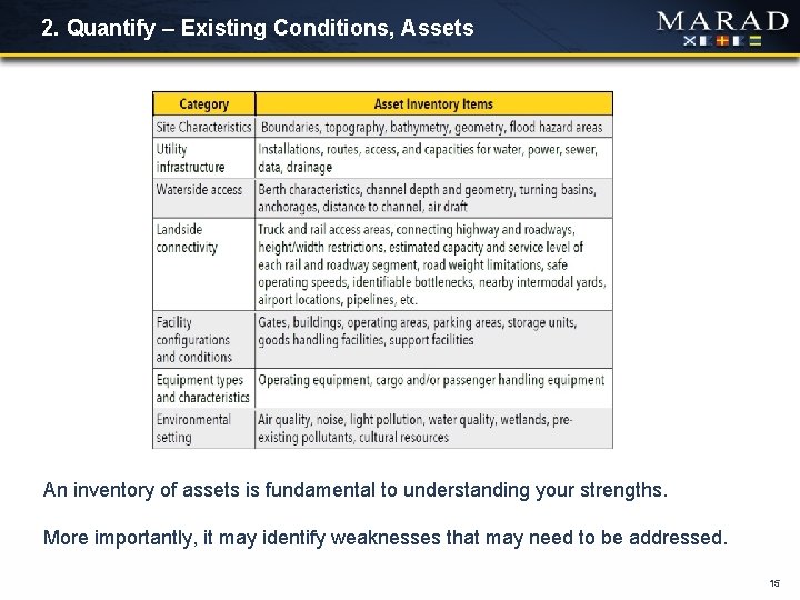 2. Quantify – Existing Conditions, Assets An inventory of assets is fundamental to understanding