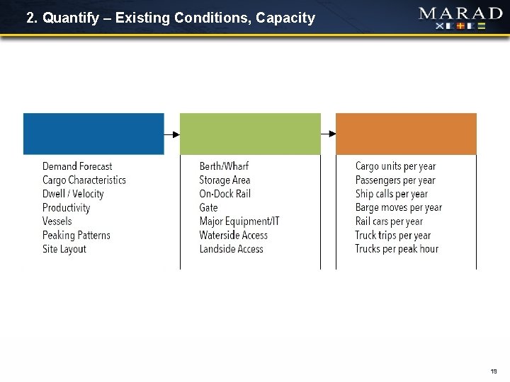 2. Quantify – Existing Conditions, Capacity 19 