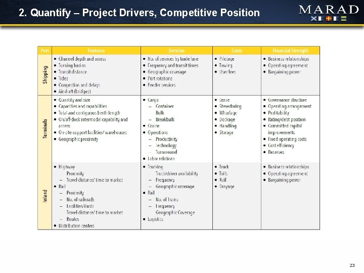 2. Quantify – Project Drivers, Competitive Position 23 