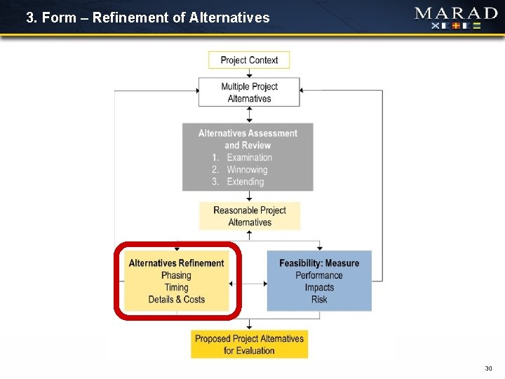 3. Form – Refinement of Alternatives 30 