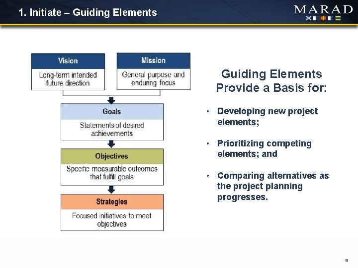 1. Initiate – Guiding Elements Provide a Basis for: • Developing new project elements;