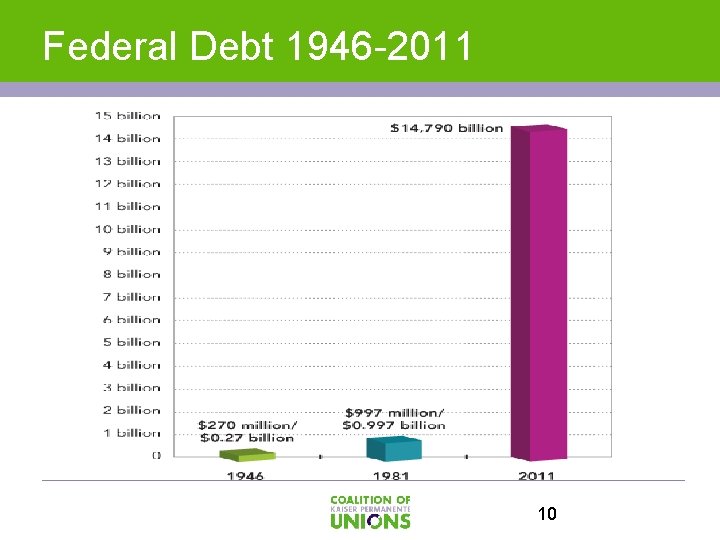 Federal Debt 1946 -2011 10 