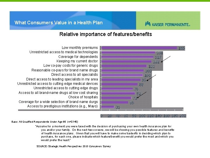What Consumers Value in a Health Plan Relative importance of features/benefits Low monthly premiums