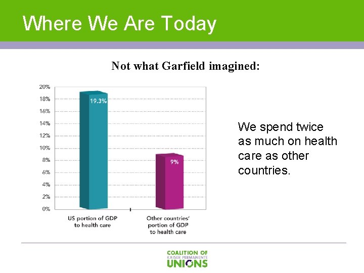 Where We Are Today Not what Garfield imagined: We spend twice as much on