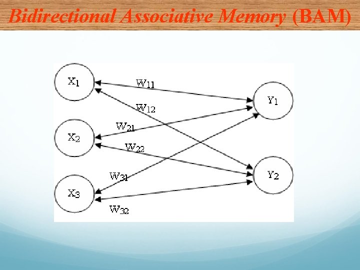 Bidirectional Associative Memory (BAM) 