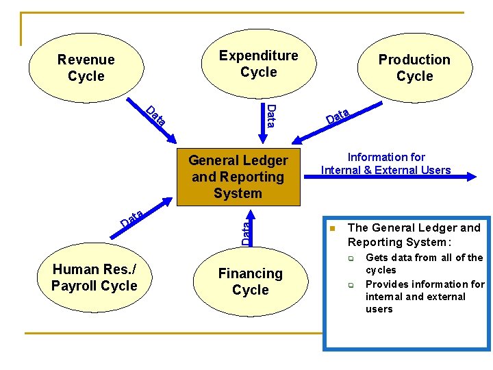 Expenditure Cycle Revenue Cycle Data at D a ta a D Human Res. /