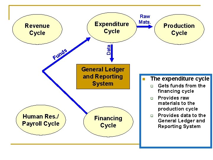 s d un Production Cycle Data Expenditure Cycle Revenue Cycle Raw Mats. F General