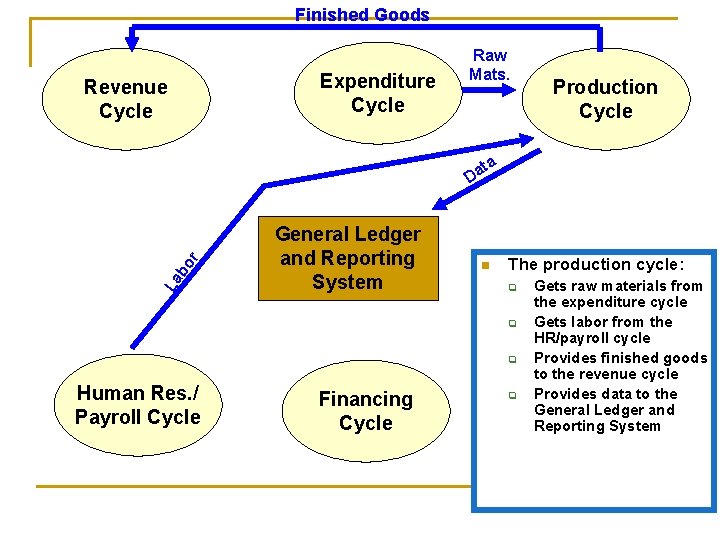 Finished Goods Expenditure Cycle Revenue Cycle Raw Mats. Production Cycle a La bo r