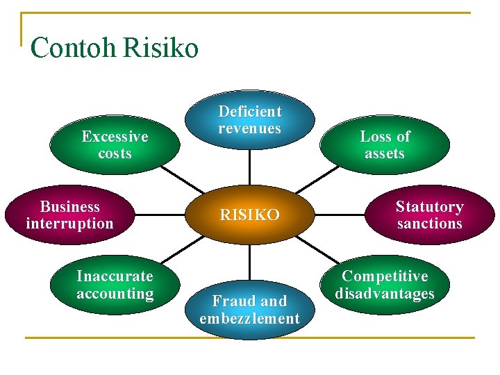 Contoh Risiko Excessive costs Business interruption Inaccurate accounting Deficient revenues RISIKO Fraud and embezzlement
