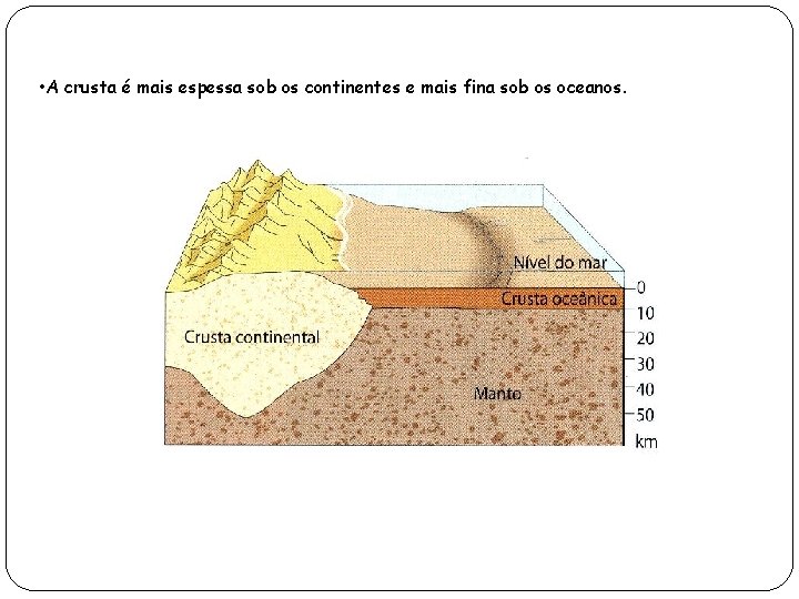  • A crusta é mais espessa sob os continentes e mais fina sob