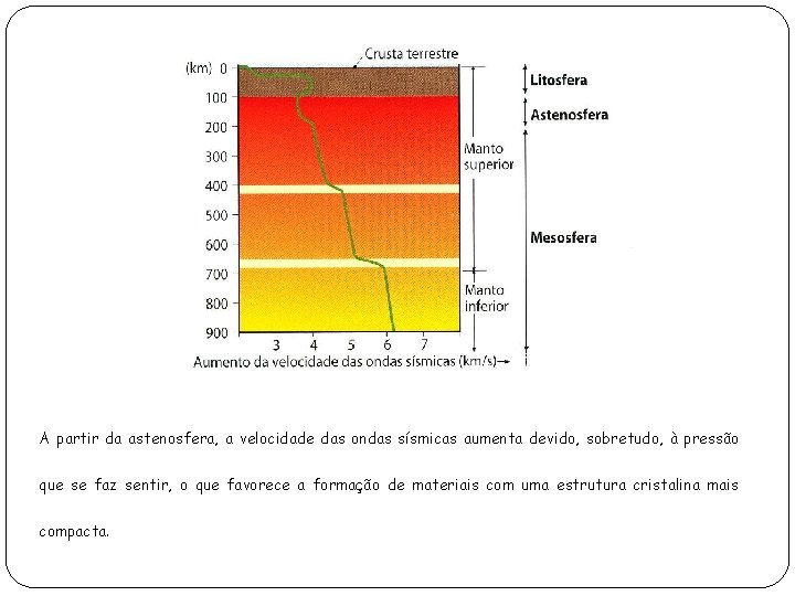 A partir da astenosfera, a velocidade das ondas sísmicas aumenta devido, sobretudo, à pressão