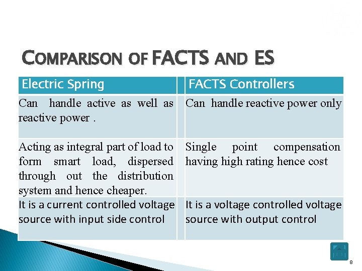 COMPARISON OF FACTS AND ES Electric Spring FACTS Controllers Can handle active as well
