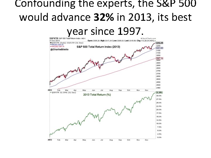 Confounding the experts, the S&P 500 would advance 32% in 2013, its best year