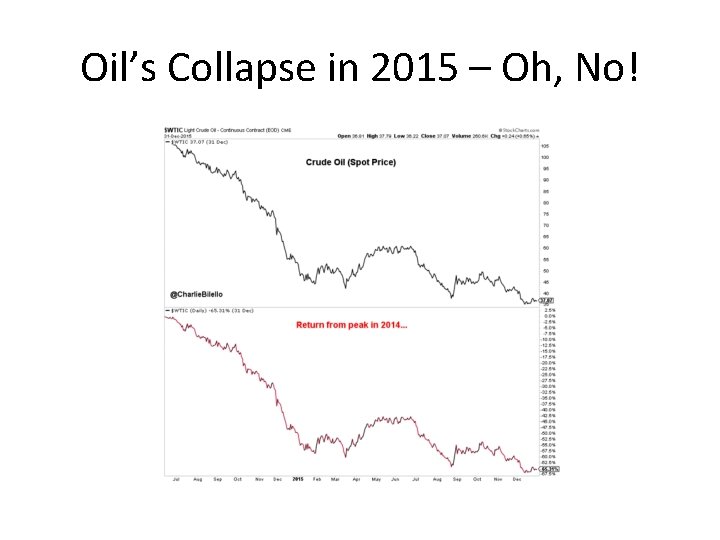 Oil’s Collapse in 2015 – Oh, No! 