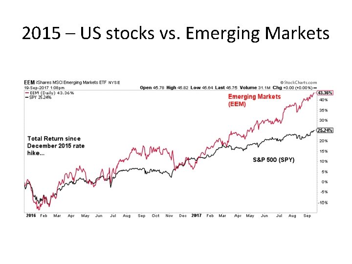 2015 – US stocks vs. Emerging Markets 