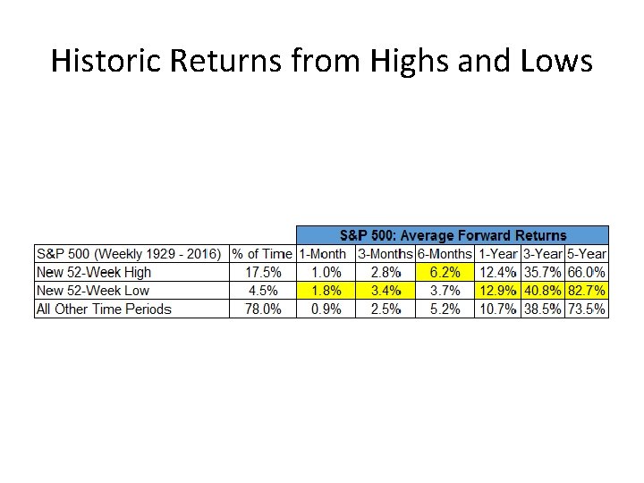Historic Returns from Highs and Lows 