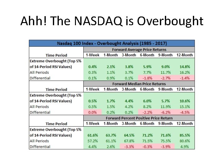 Ahh! The NASDAQ is Overbought 