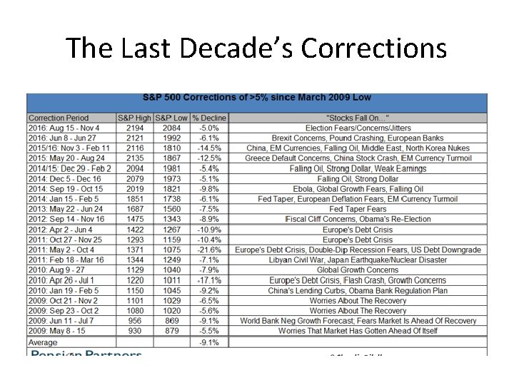 The Last Decade’s Corrections 