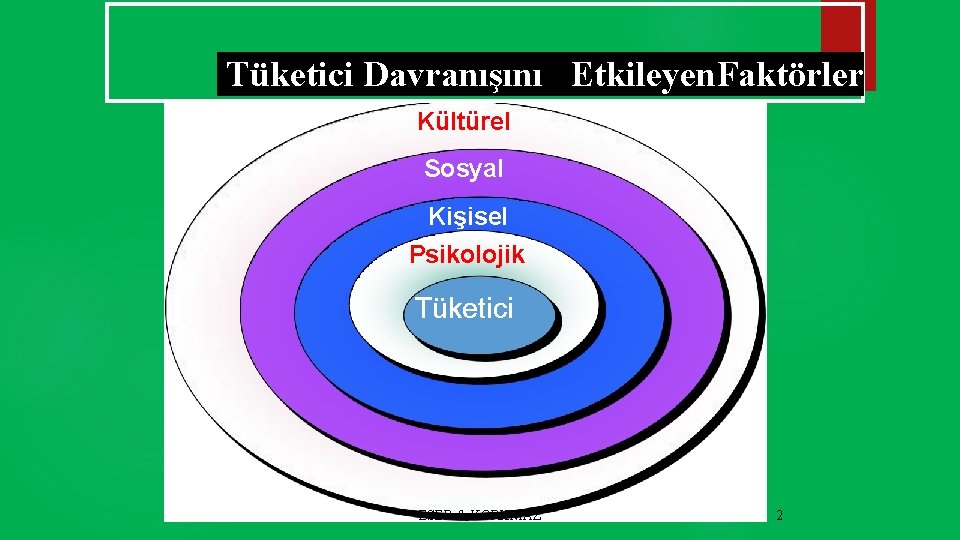 Tüketici Davranışını Etkileyen. Faktörler Kültürel Sosyal Kişisel Psikolojik Tüketici ESER & KORKMAZ 2 