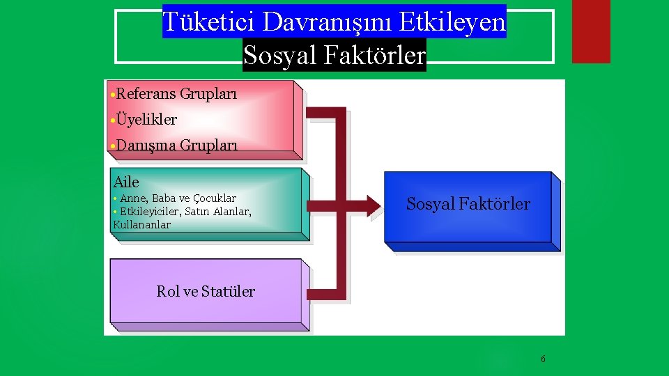 Tüketici Davranışını Etkileyen Sosyal Faktörler • Referans Grupları • Üyelikler • Danışma Grupları Aile