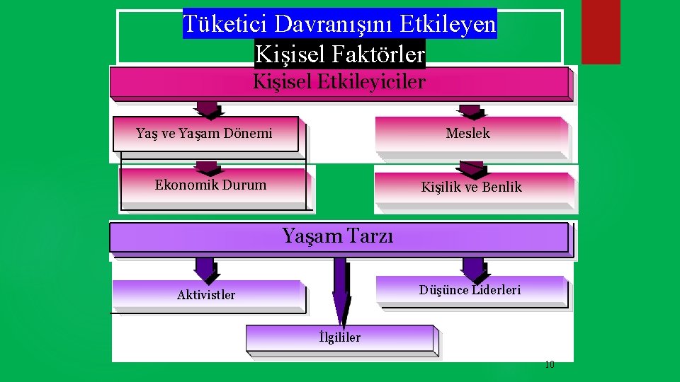 Tüketici Davranışını Etkileyen Kişisel Faktörler Kişisel Etkileyiciler Yaş ve Yaşam Dönemi Meslek Ekonomik Durum