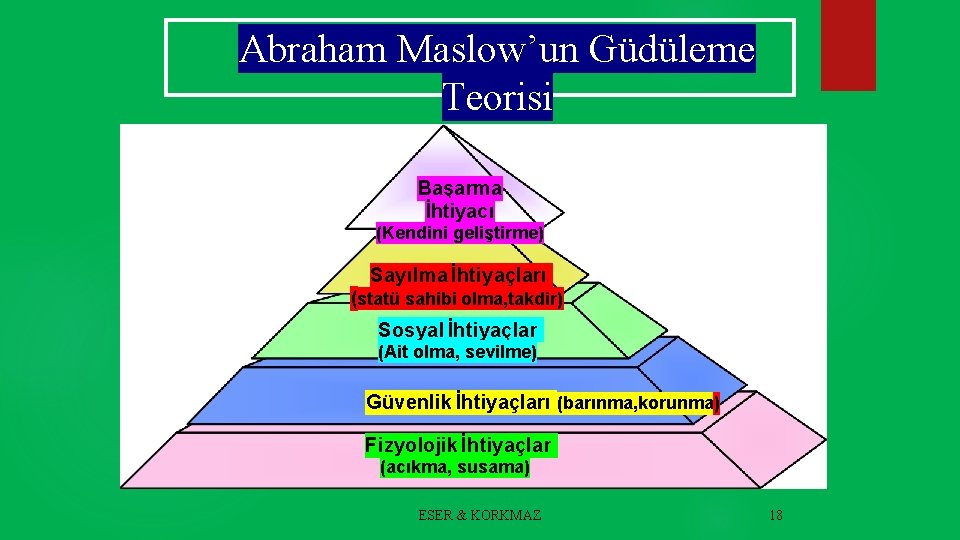 Abraham Maslow’un Güdüleme Teorisi Başarma İhtiyacı (Kendini geliştirme) Sayılma İhtiyaçları (statü sahibi olma, takdir)