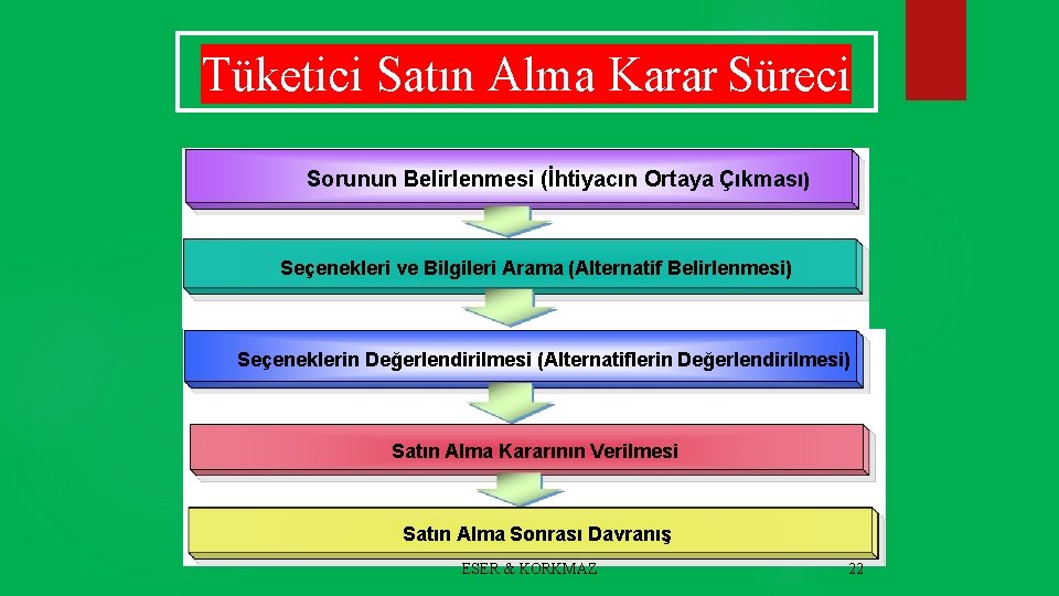 Tüketici Satın Alma Karar Süreci Sorunun Belirlenmesi (İhtiyacın Ortaya Çıkması) Seçenekleri ve Bilgileri Arama