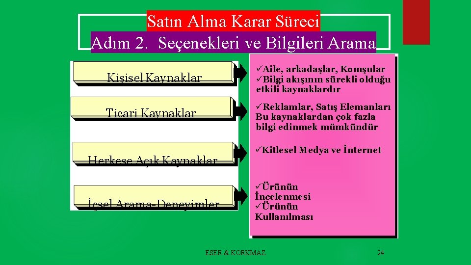 Satın Alma Karar Süreci Adım 2. Seçenekleri ve Bilgileri Arama Kişisel Kaynaklar Aile, arkadaşlar,