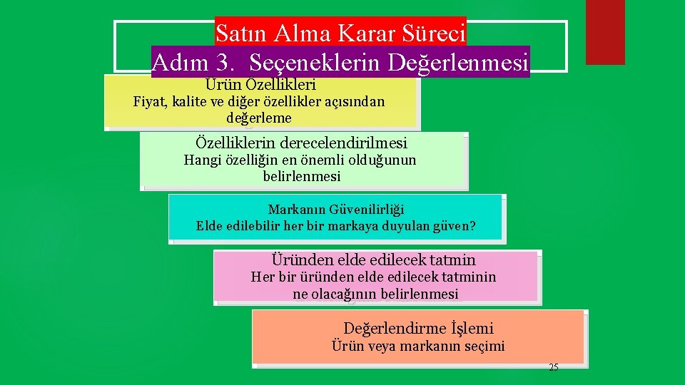 Satın Alma Karar Süreci Adım 3. Seçeneklerin Değerlenmesi Ürün Özellikleri Fiyat, kalite ve diğer