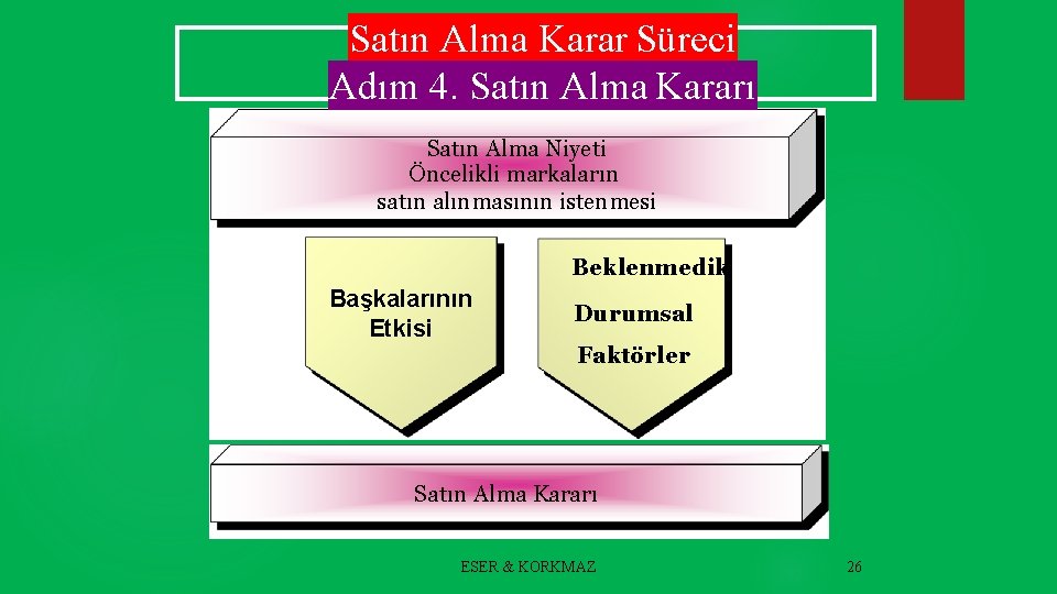 Satın Alma Karar Süreci Adım 4. Satın Alma Kararı Satın Alma Niyeti Öncelikli markaların