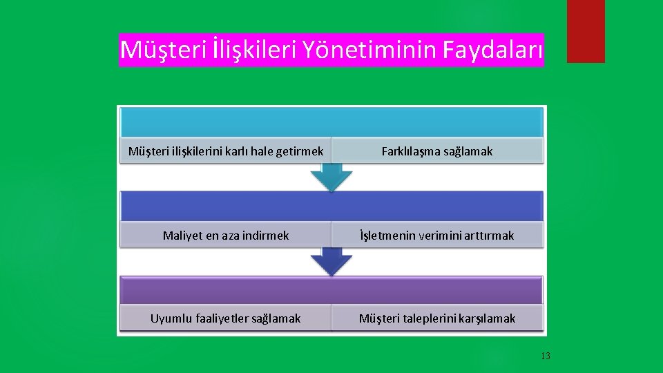 Müşteri İlişkileri Yönetiminin Faydaları Müşteri ilişkilerini karlı hale getirmek Farklılaşma sağlamak Maliyet en aza