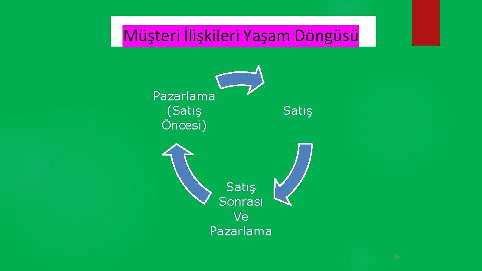 Müşteri İlişkileri Yaşam Döngüsü Pazarlama (Satış Öncesi) Satış Sonrası Ve Pazarlama 16 