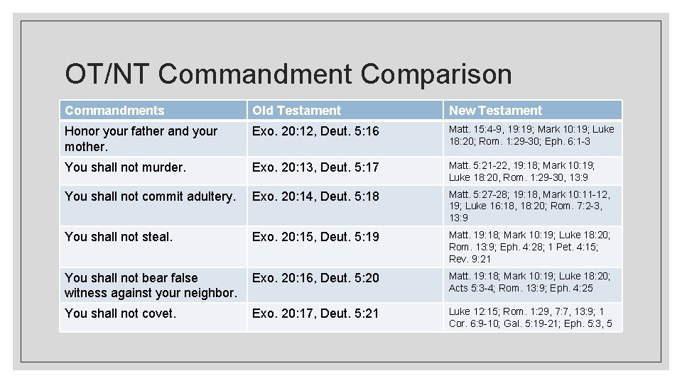 OT/NT Commandment Comparison Commandments Old Testament New Testament Honor your father and your mother.