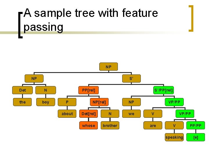 A sample tree with feature passing NP NP S’ Det N the boy PP[rel]