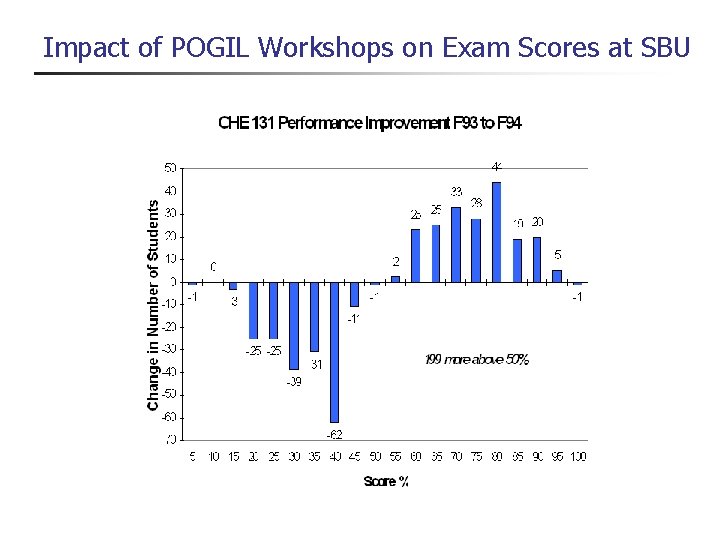 Impact of POGIL Workshops on Exam Scores at SBU 
