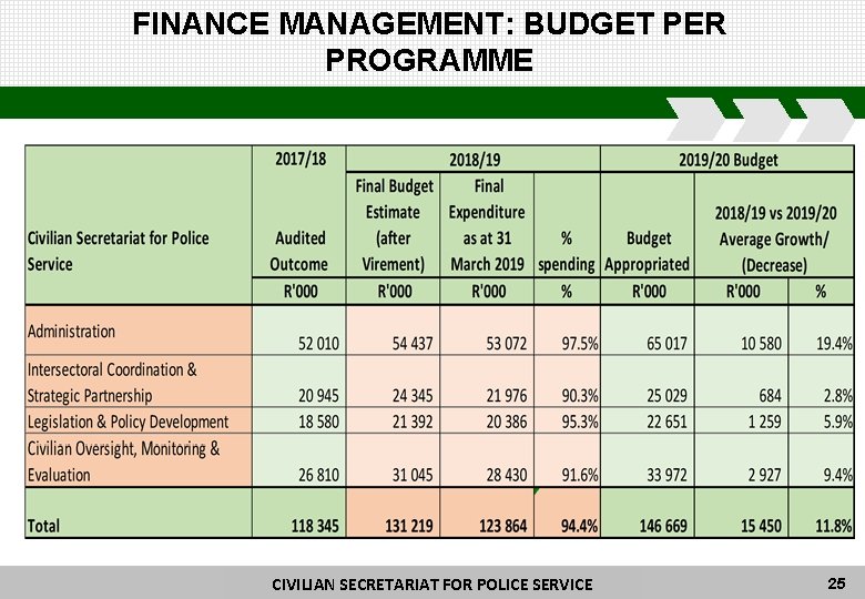 FINANCE MANAGEMENT: BUDGET PER PROGRAMME CIVILIAN SECRETARIAT FORFOR POLICE CIVILIAN SECRETARIAT POLICE SERVICE 25