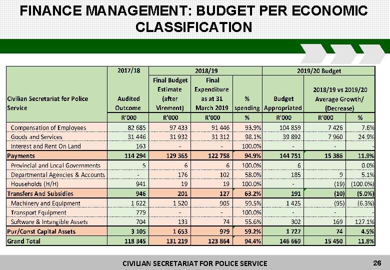 FINANCE MANAGEMENT: BUDGET PER ECONOMIC CLASSIFICATION CIVILIAN SECRETARIAT FORFOR POLICE CIVILIAN SECRETARIAT POLICE SERVICE