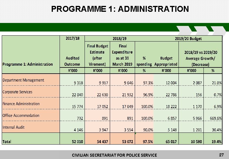 PROGRAMME 1: ADMINISTRATION CIVILIAN SECRETARIAT FORFOR POLICE CIVILIAN SECRETARIAT POLICE SERVICE 27 