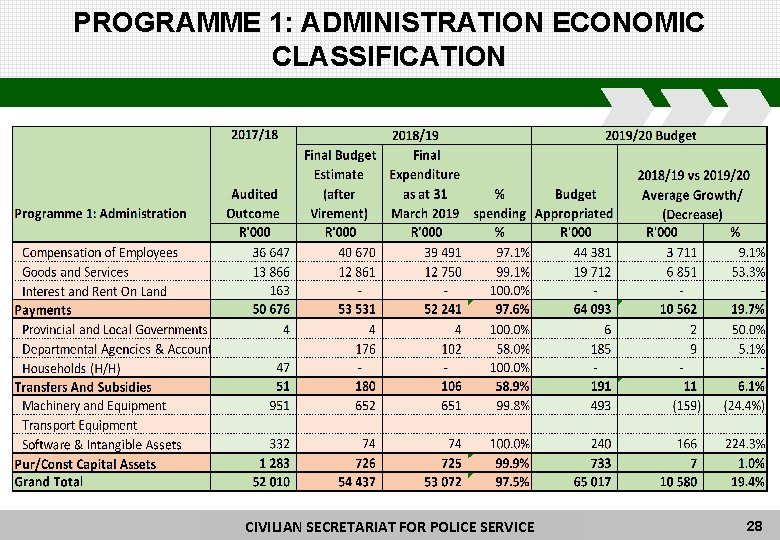 PROGRAMME 1: ADMINISTRATION ECONOMIC CLASSIFICATION CIVILIAN SECRETARIAT FORFOR POLICE CIVILIAN SECRETARIAT POLICE SERVICE 28