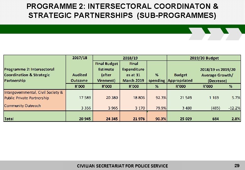 PROGRAMME 2: INTERSECTORAL COORDINATON & STRATEGIC PARTNERSHIPS (SUB-PROGRAMMES) CIVILIAN SECRETARIAT FORFOR POLICE CIVILIAN SECRETARIAT