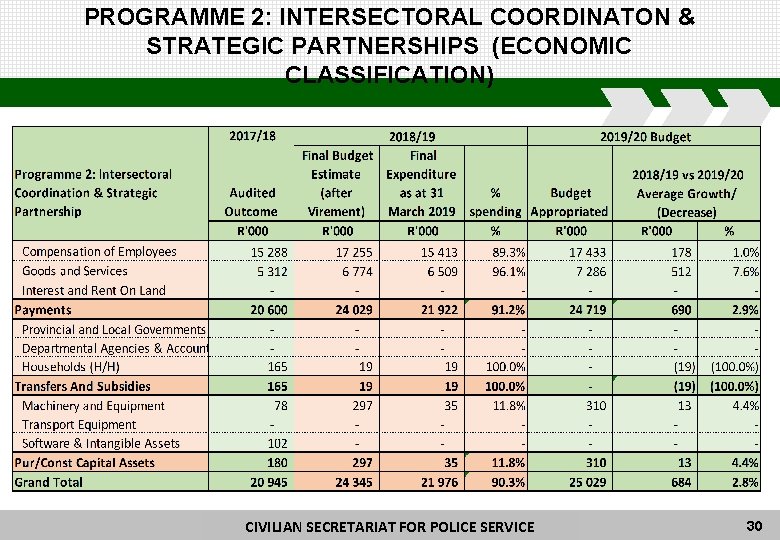 PROGRAMME 2: INTERSECTORAL COORDINATON & STRATEGIC PARTNERSHIPS (ECONOMIC CLASSIFICATION) CIVILIAN SECRETARIAT FORFOR POLICE CIVILIAN