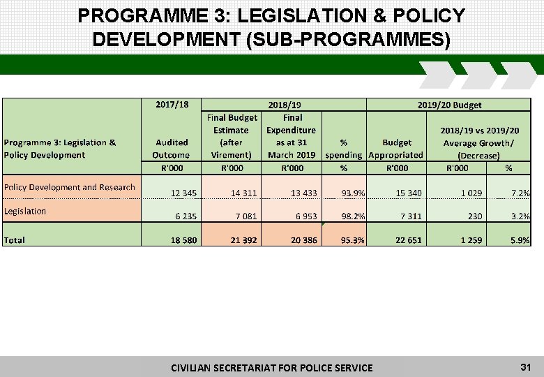 PROGRAMME 3: LEGISLATION & POLICY DEVELOPMENT (SUB-PROGRAMMES) CIVILIAN SECRETARIAT FORFOR POLICE CIVILIAN SECRETARIAT POLICE