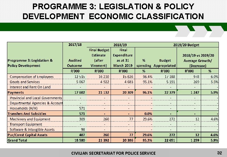 PROGRAMME 3: LEGISLATION & POLICY DEVELOPMENT ECONOMIC CLASSIFICATION CIVILIAN SECRETARIAT FORFOR POLICE CIVILIAN SECRETARIAT