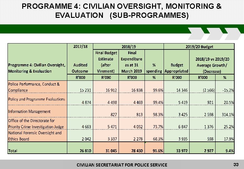 PROGRAMME 4: CIVILIAN OVERSIGHT, MONITORING & EVALUATION (SUB-PROGRAMMES) CIVILIAN SECRETARIAT FORFOR POLICE CIVILIAN SECRETARIAT