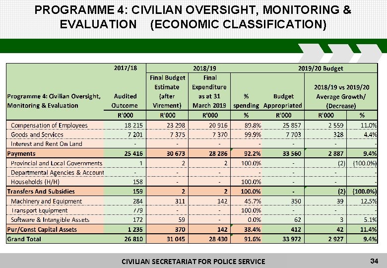 PROGRAMME 4: CIVILIAN OVERSIGHT, MONITORING & EVALUATION (ECONOMIC CLASSIFICATION) CIVILIAN SECRETARIAT FORFOR POLICE CIVILIAN