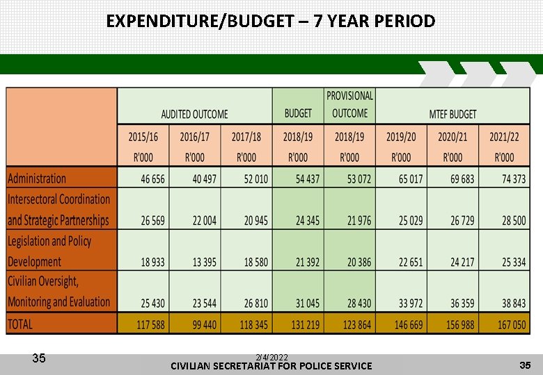 EXPENDITURE/BUDGET – 7 YEAR PERIOD 35 2/4/2022 CIVILIAN SECRETARIAT FORFOR POLICE CIVILIAN SECRETARIAT POLICE